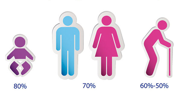 Variación en el porcentaje de agua corporal normal