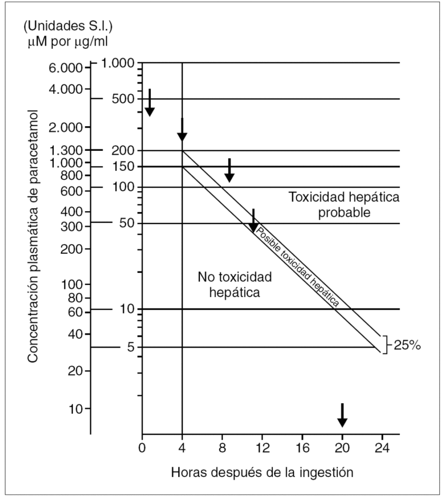 nomograma de Rumack-Matthew