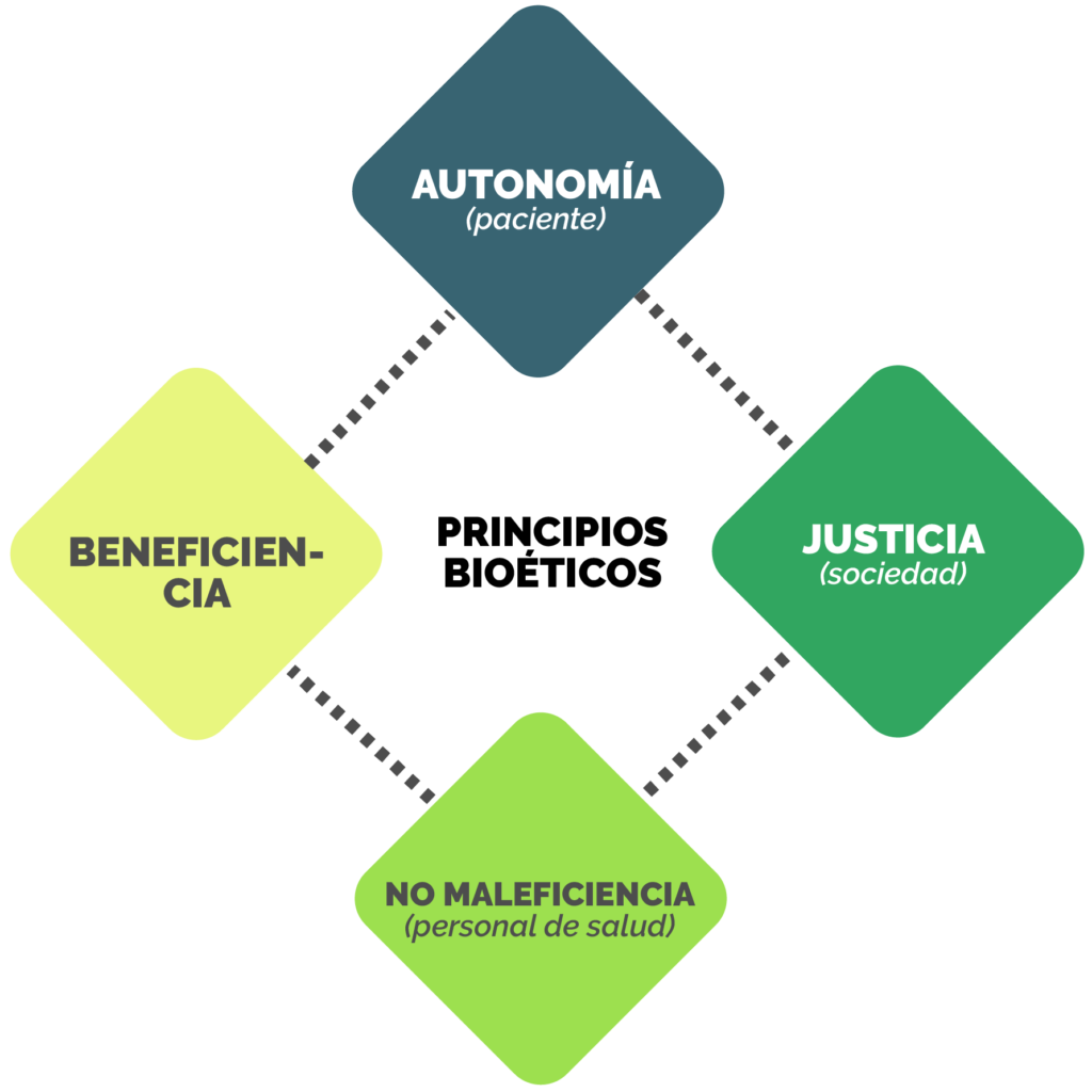 Principios básicos para la resolución de dilemas bioéticos