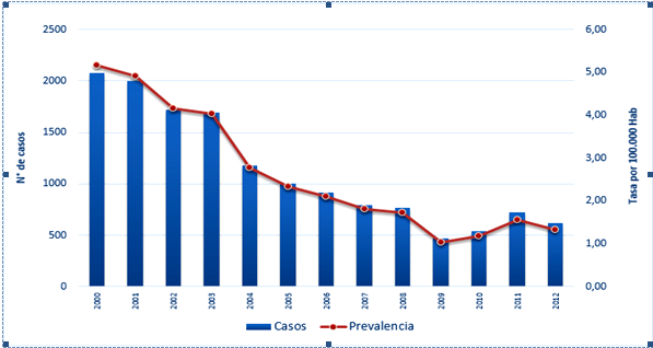 ¿Qué es la prevalencia de una enfermedad?