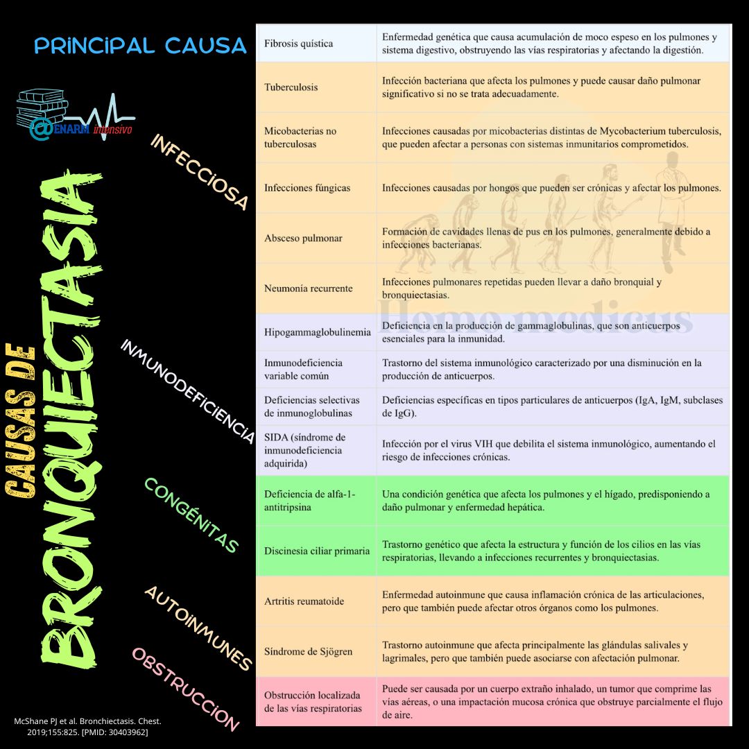 Causas de bronquiectasia