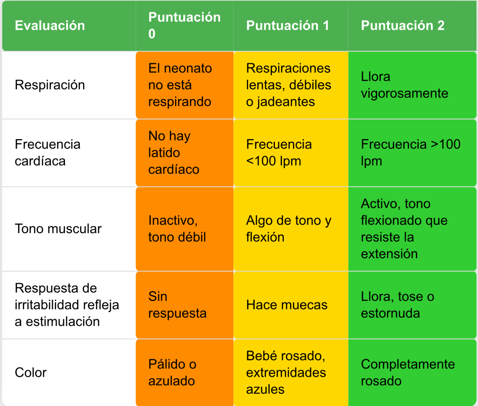 Puntuación de Apgar