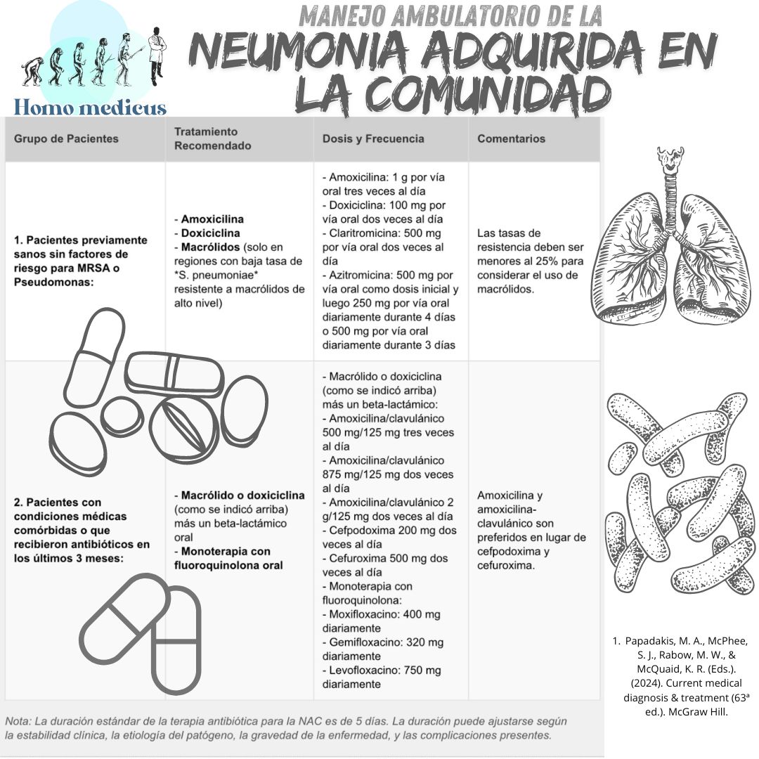 Tratamiento de Pacientes Ambulatorios con neumonía adquirida en la comunidad