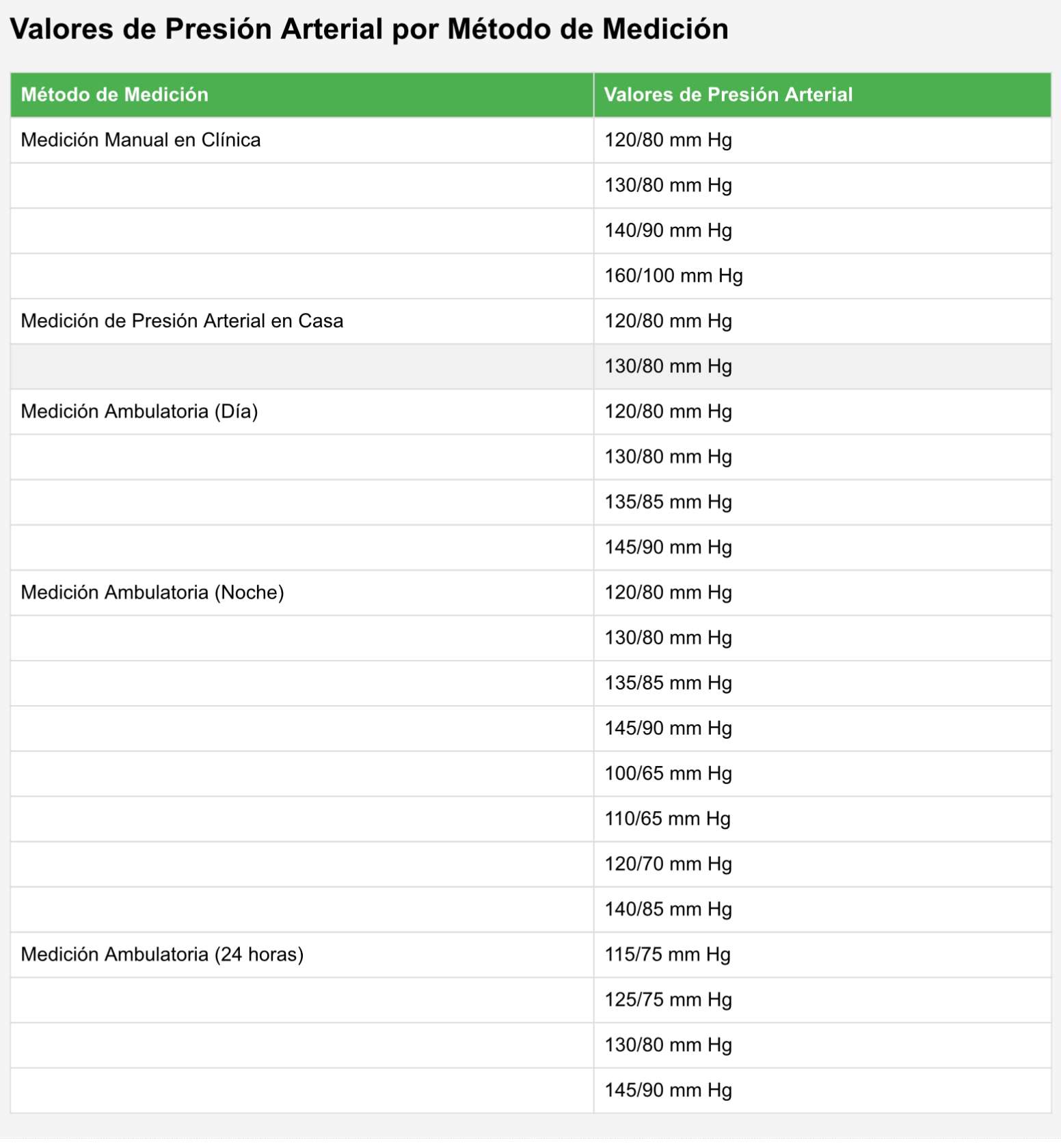 Valores de Presión Arterial por Método de Medición