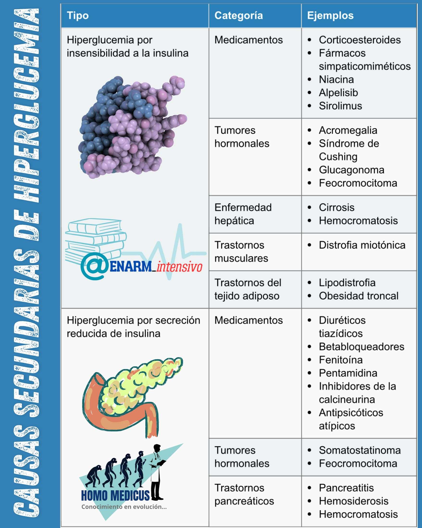 🎴TARJETA DE REPASO: CAUSAS SECUNDARIAS DE HIPERGLUCEMIA