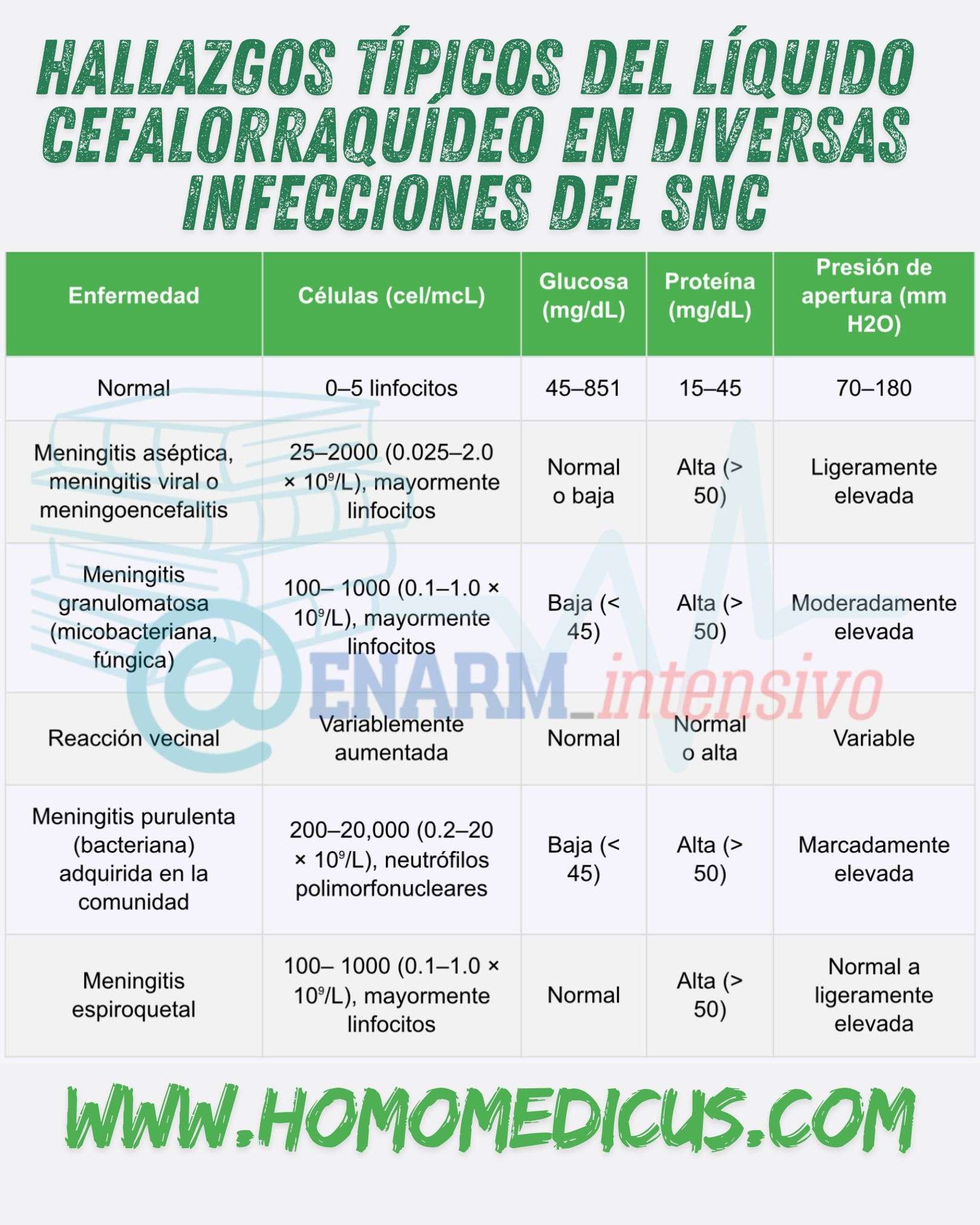 Hallazgos típicos del líquido cefalorraquídeo en diversas infecciones del SNC
