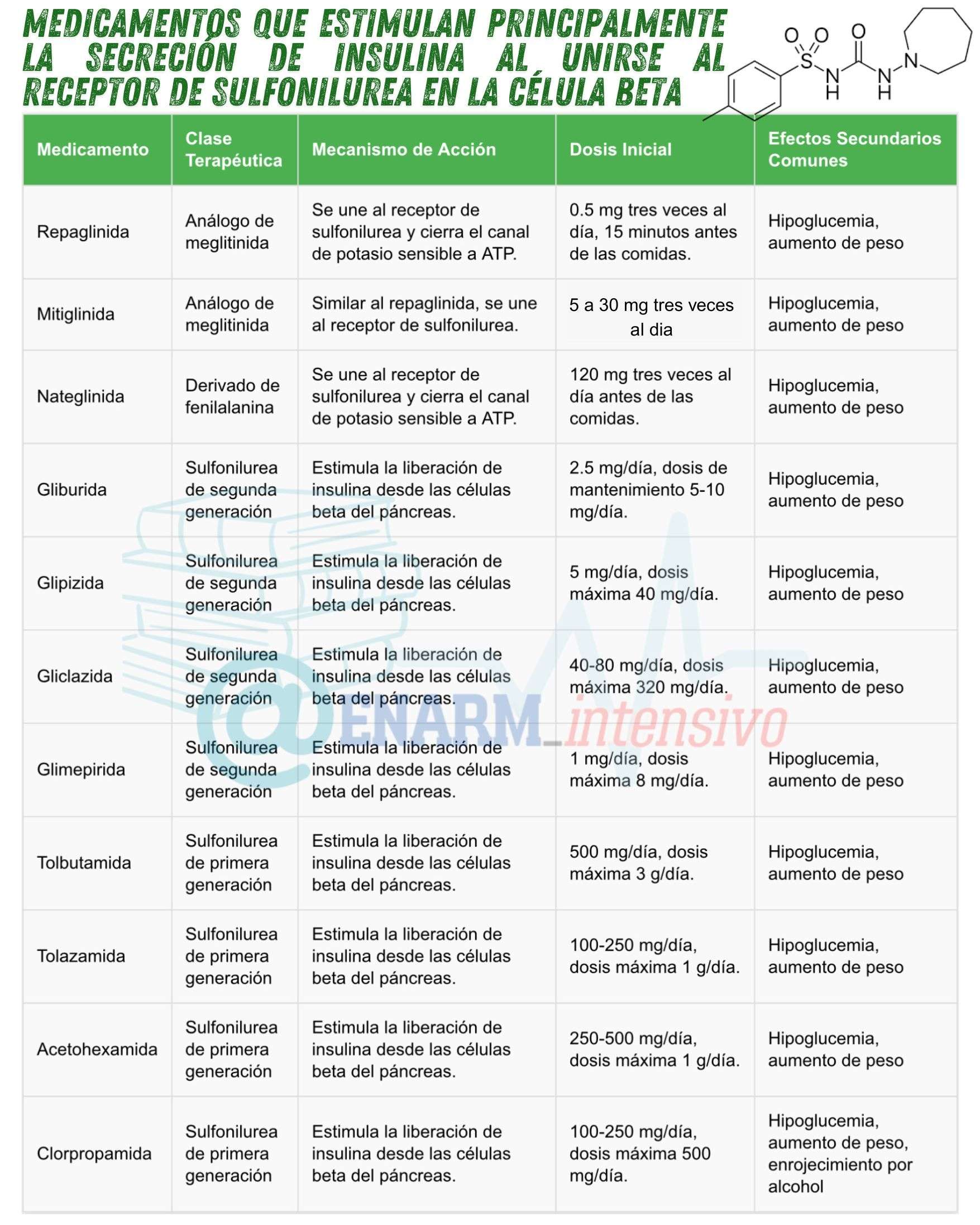 🎴Tarjeta de repaso: Medicamentos que estimulan principalmente la secreción de insulina al unirse al receptor de sulfonilurea en la célula beta