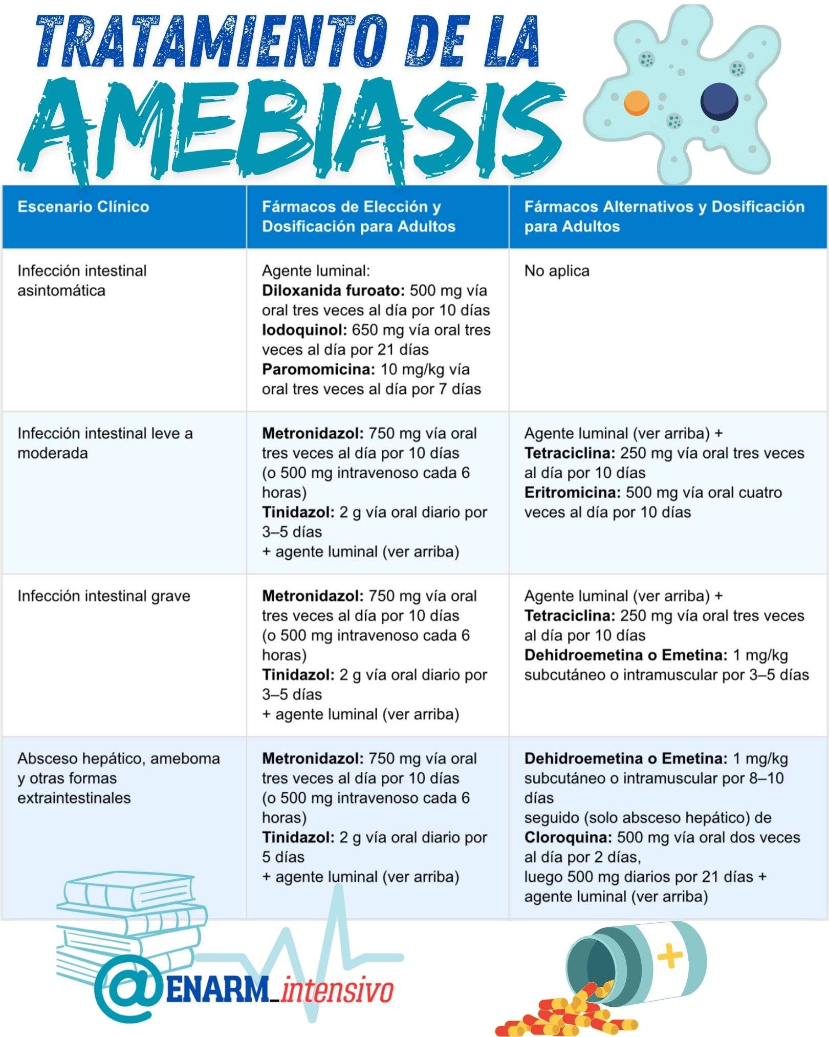 Tratamiento de la amebiasis
