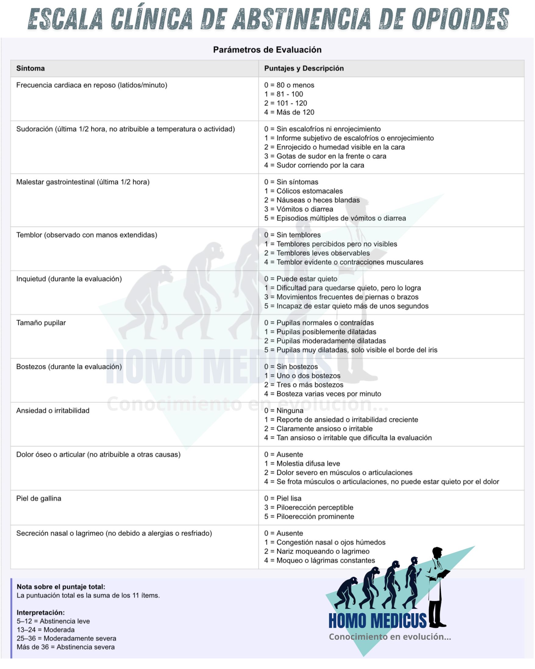 Escala clínica de abstinencia de opioides