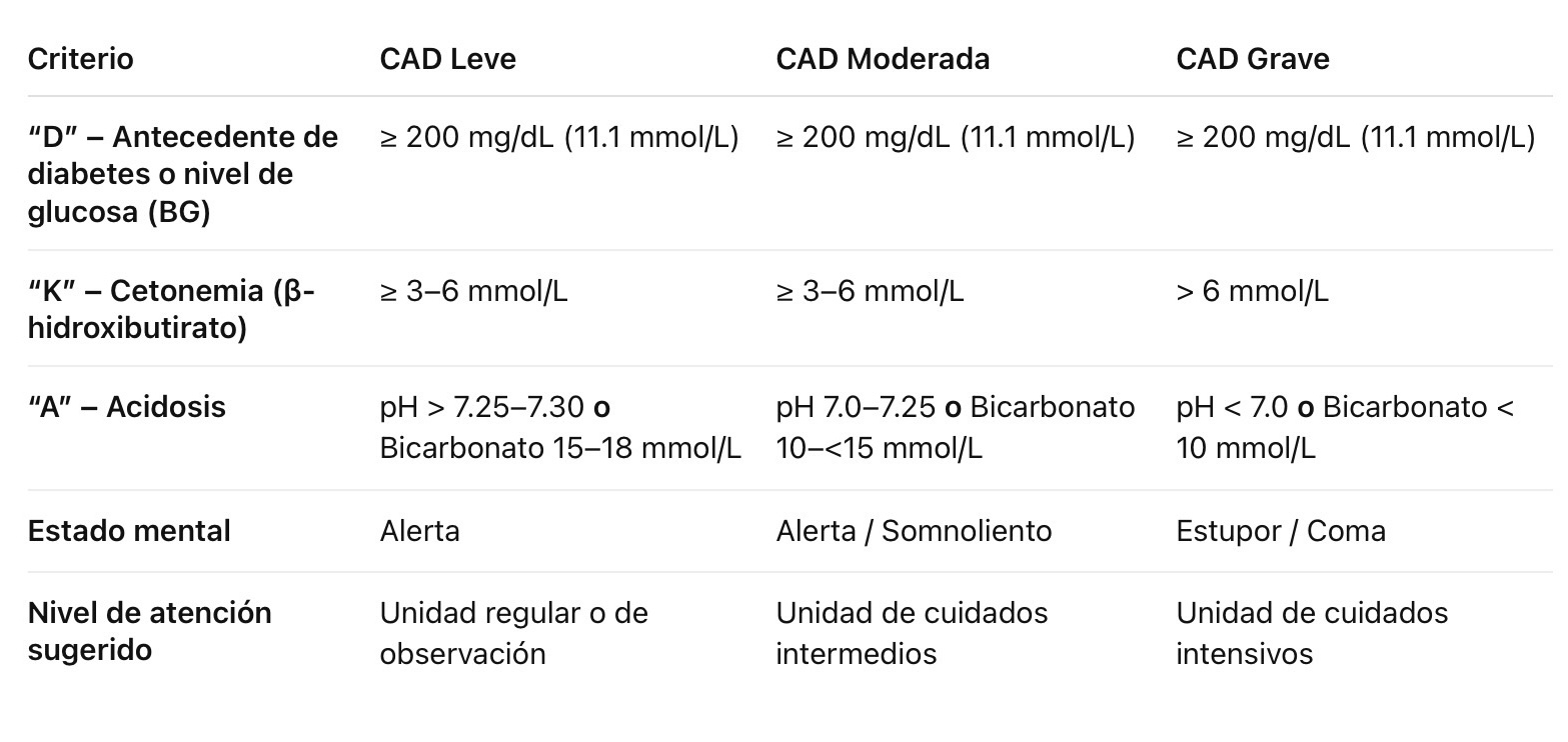 Criterios diagnósticos en cetoacidosis diabética