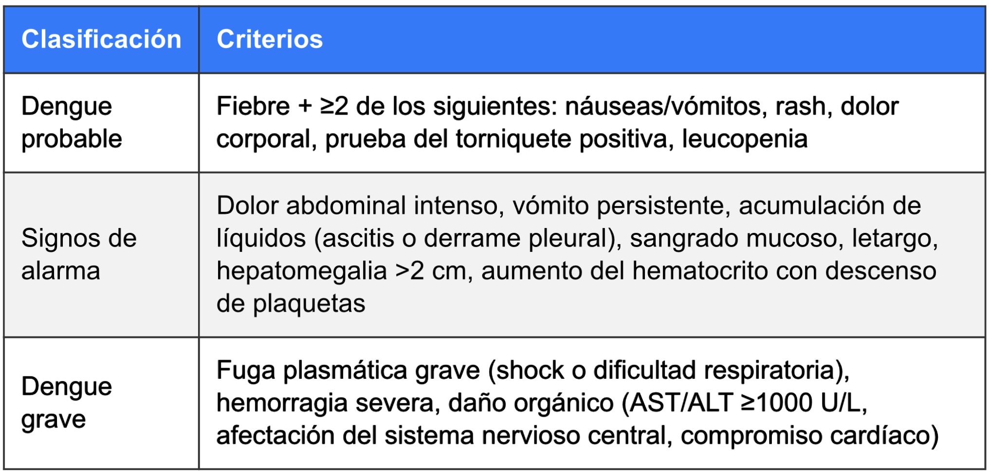 Clasificación clínica del dengue según la Organización Mundial de la Salud 2009