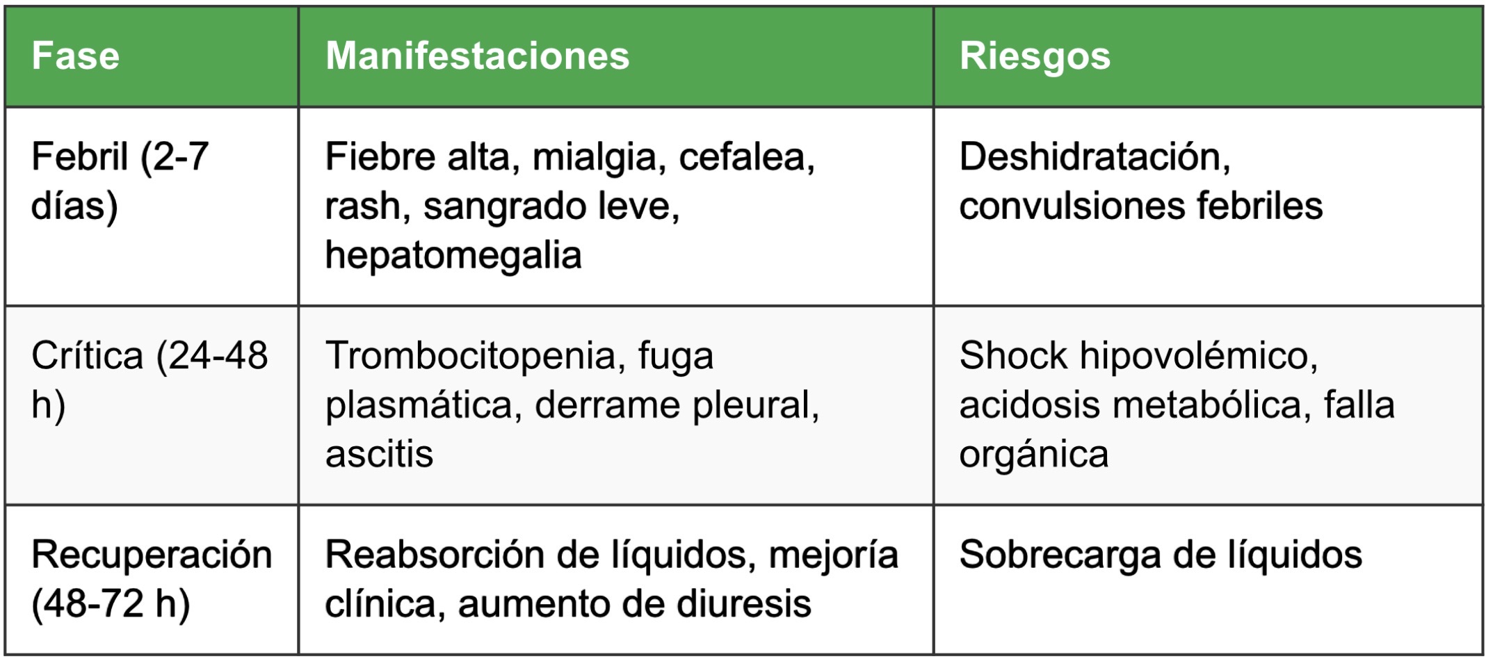 Fases del dengue