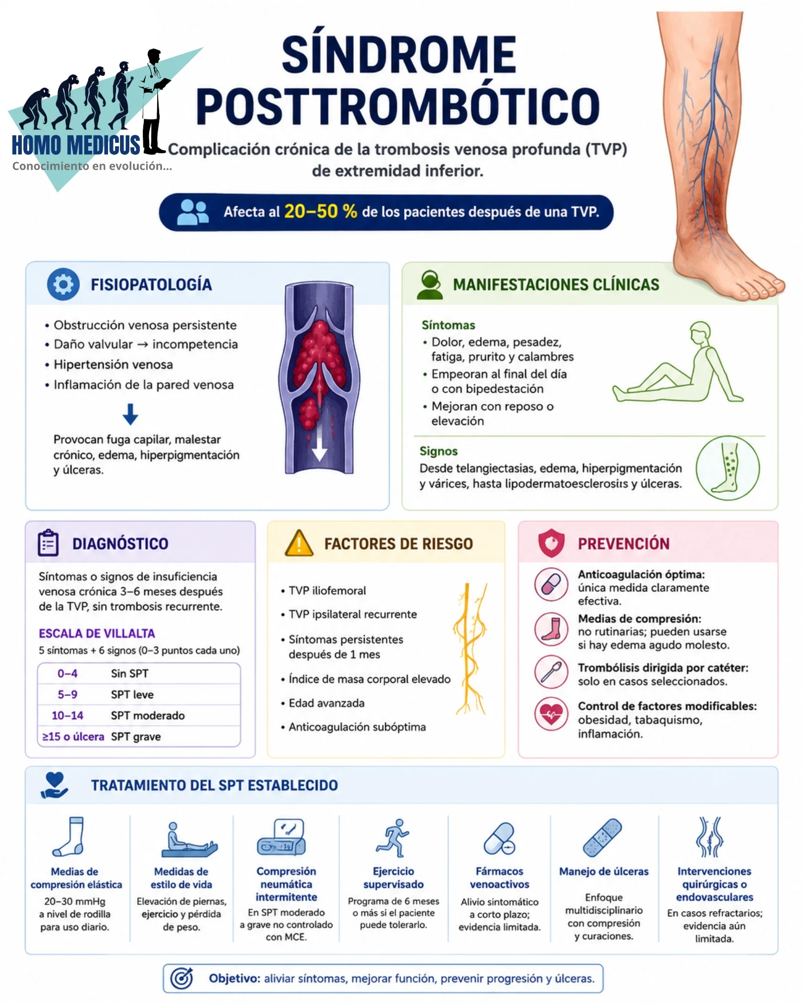 📌SÍNDROME POSTROMBOTICO